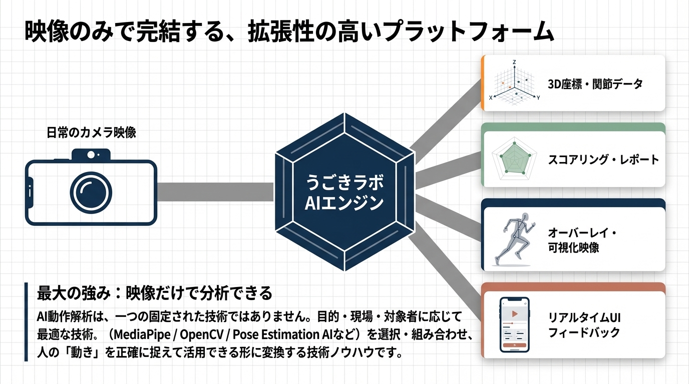 映像のみで完結する拡張性の高いプラットフォーム：日常のカメラ → うごきラボAIエンジン → 3D座標・スコアリング・可視化映像・リアルタイムUI